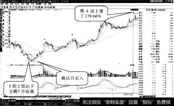 申达股份“向下空跳七日”形态4