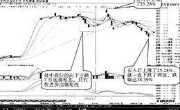 操作“向下空跳七日”形态应注意什么