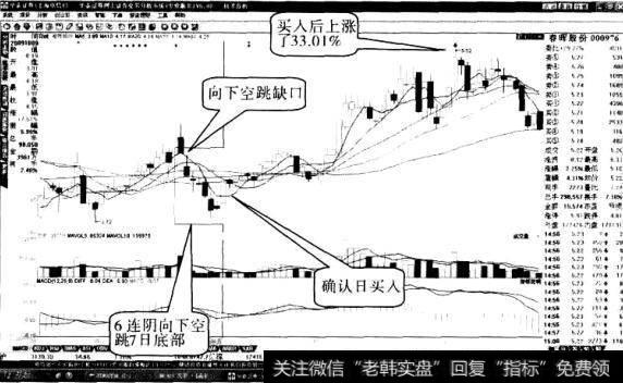 操作“向下空跳七日”形态应注意什么2