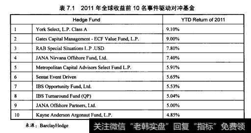 表7.1给出了截止到2011年12月，世界收益前10的十大对冲基金。