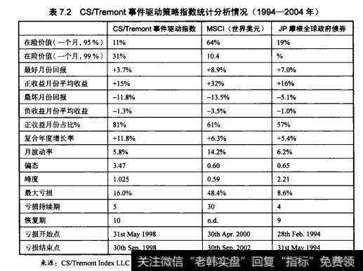 表7.2显示了CS/Tremont事件驱动策略指数的统计分析情况，基于CSAYemont事件驱动策略指数的月度回报，分析事件驱动策略的历史表现。虽然历史事件驱动基金表现不一定能指示其未来表现，不过能增强我们对该策略投资绩效的理解。