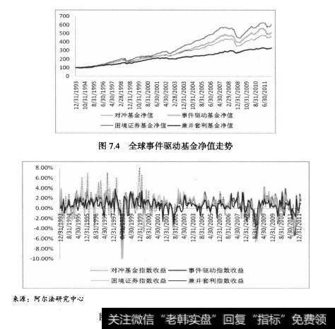 从图7.4可以看到，各策略事件驱动基金净值在1993年12月到2012年2月间基本上是持续的上升<a href='/zuoyugen/290230.html'>趋势</a>，在2008年左右事件驱动基金净值有大幅度的缩水，这主要源于美国次贷危机对全球经济的影响，