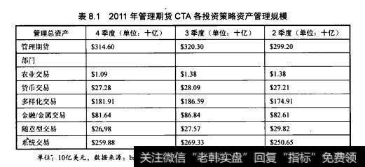 从表8.1可以看到，barclayhedge.com的数据表明，2011年第四季度，在3140亿美元的资产规模中，有接近2600亿美元是采用程序化投资模式，比重超过80%采用多元化投资模式的金额仅次于程序化投资，有超过1800亿美元的资金是采用这类模式。