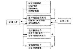 管理期货CTA是如何运作的？