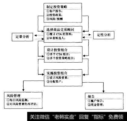 系统交易商和直觉交易商主要通过以下流程实现管理期货的整个操作投资，如图8.2所示。