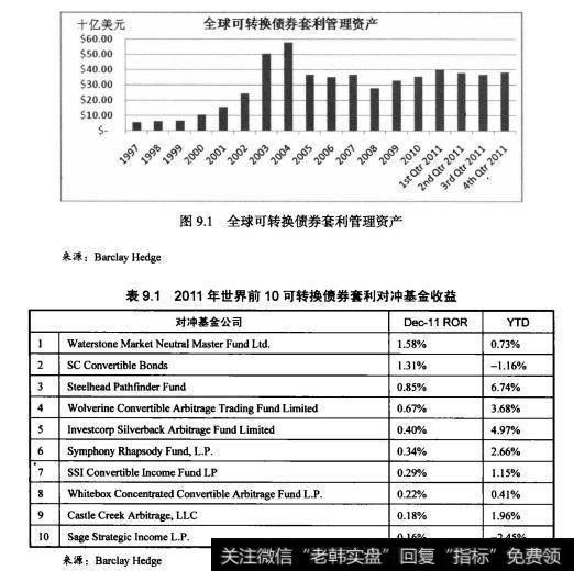 如图9.1所示，在1997年至2004年期间，全球可转换债券套利资产增长了11倍之多，由于受全球经济低迷影响，随后虽没有大幅增加，但依然保持了较高资产水平。