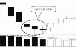 大幅下跌后的低位三连阴技术特征及实战分析