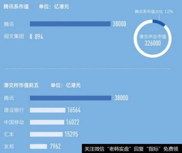 港交所市值前五大公司