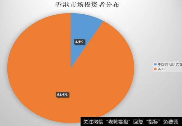 香港市场投资者分布
