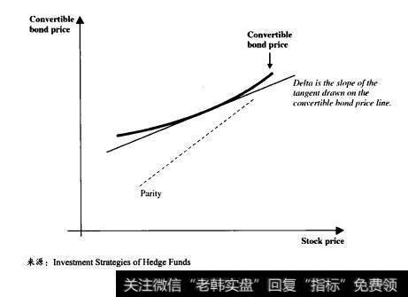 几何上，delta是股价一定时的可转换债券价格曲线的斜率，如图9.4所示。