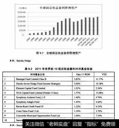 图9.7和表9.2分别显示了固定收益套利对冲基金全球发展情况。