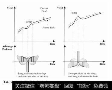 蝴蝶收益率曲线（如图9.10所示）：收益率曲线有个平滑的形状。