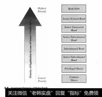 。资本结构套利策略旨在捕捉同一发行者资本架构中不同成份间的价差。对冲基金可以同时投资一间公司的所有证券（企业债券，<a href='/cgzqff/272826.html'>可转换债券</a>，普通股，优先股，担保高级、中间级或刺激债务，其中根据优先权大小把证券排列如图9.11所示