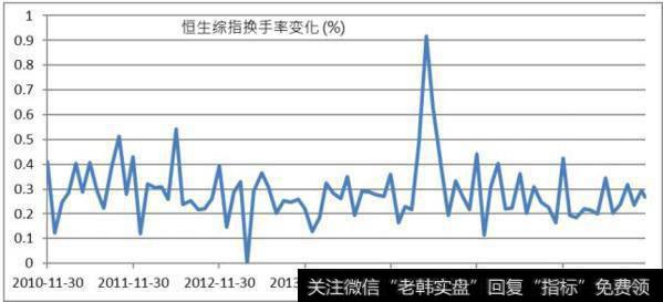 恒指换手率变化