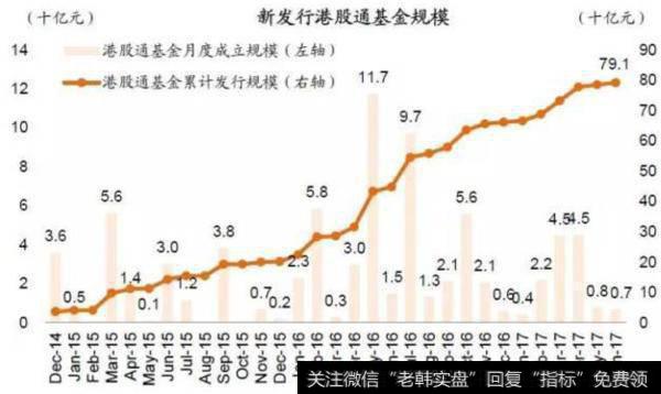 港股通基金规模