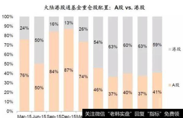 港股通基金重仓股配置