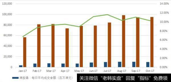 港股通占<a href='/t_15661/'>成交量比例</a>