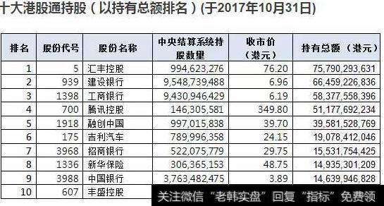 港股通累积持仓金额排名
