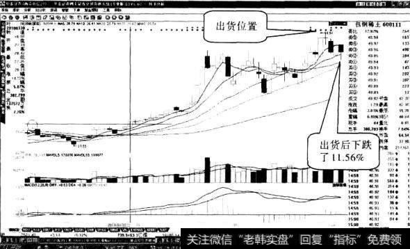 包钢稀土股票“突破前高”形态3