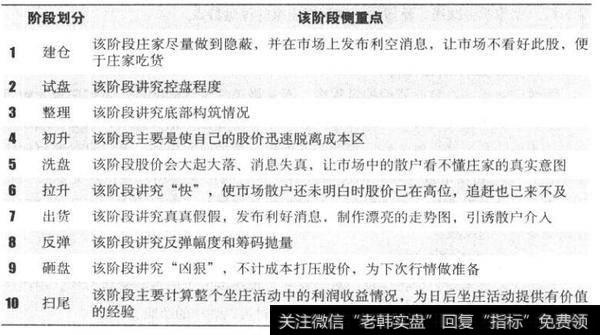 庄家坐庄的侧重点分析