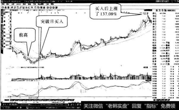 东方市场“突破前高”形态1