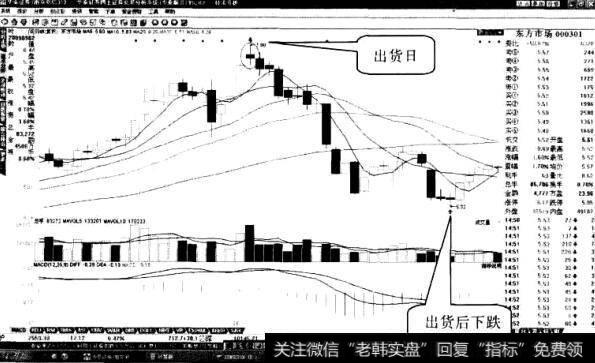 东方市场“突破前高”形态2