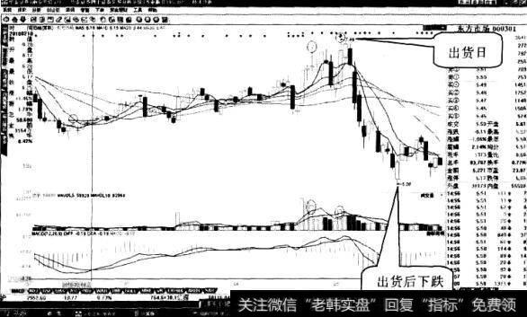 东方市场“突破前高”形态3