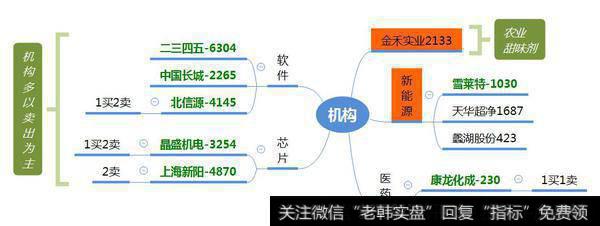 机构卖出软件；介入“农产品”涨价；“中国+”被游资关注