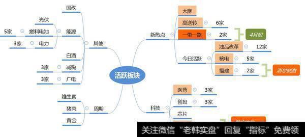 市场数据梳理