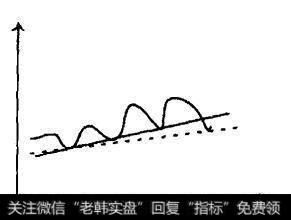 图13-2(b)新趋势线