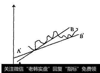 图13-3 趋势线的倾斜度比较