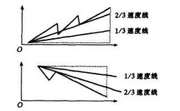 扇形线与趋势线的关系如何？怎样画速度线？