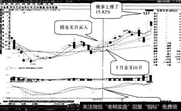 操作“两线同金叉”形态应注意什么1