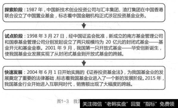 图1-3我国基金业的发展历程