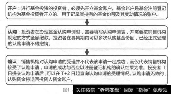 图1-4基金认购步骤