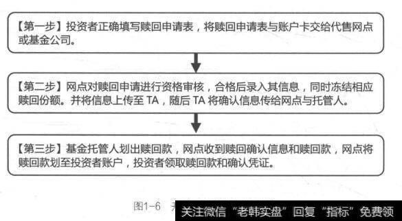 图1-6开放式基金赎回的流程