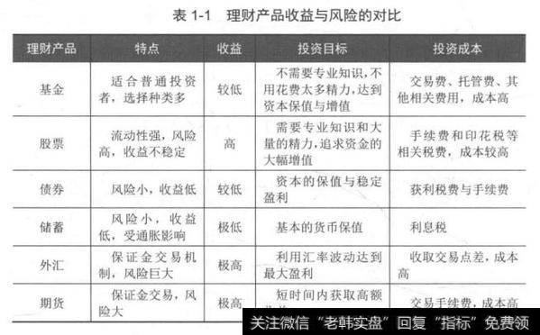 如何选择投资方式？有关基金与期货、外汇的对比分析