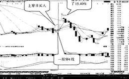 “一阳穿四线”形态的案例有哪些