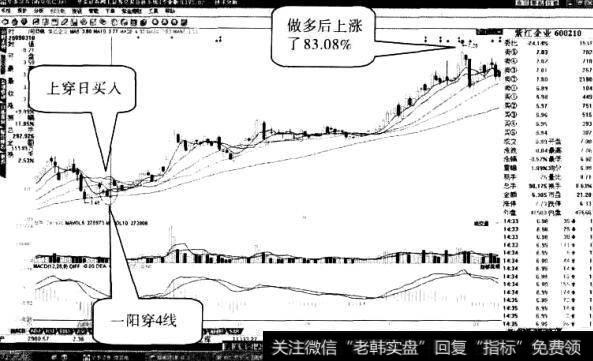 紫江企业“一阳穿四线”形态2