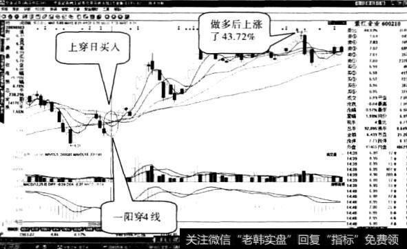 紫江企业“一阳穿四线”形态3