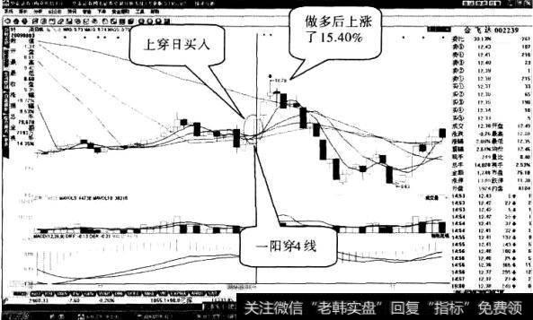 金飞达股票“一阳穿四线”形态1