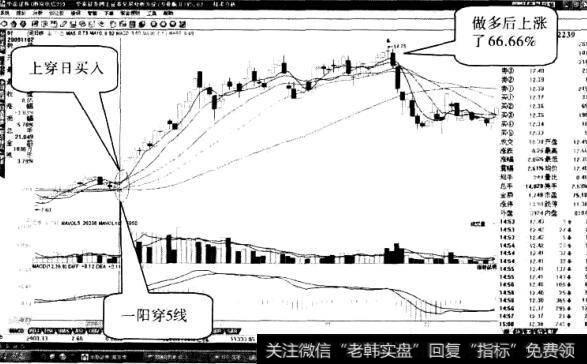 金飞达股票“一阳穿四线”形态2