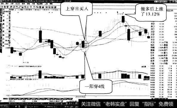 金飞达股票“一阳穿四线”形态3