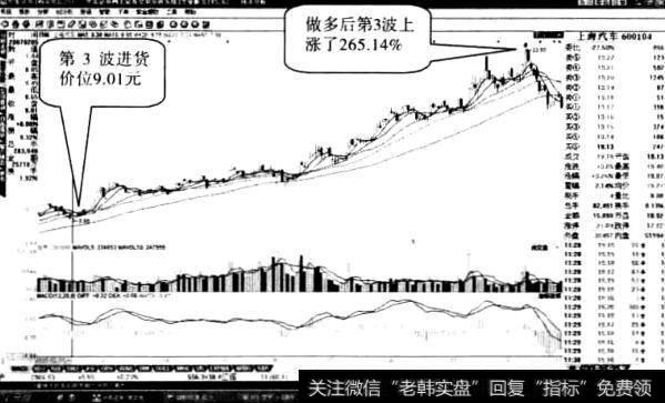上海汽车股票“一阳穿四线”形态1