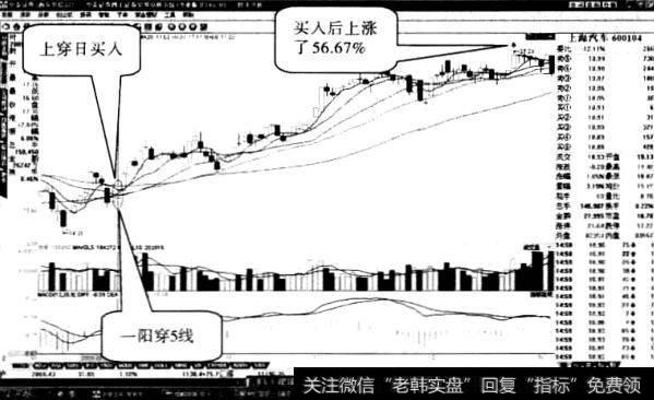 上海汽车股票“一阳穿四线”形态2