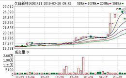 挂牌新三板多年后瞄上科创板 久日新材曾受“三类股东”困扰