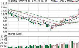 三聚环保：融资净买入190.72万元，融资余额16.56亿元（03-19）