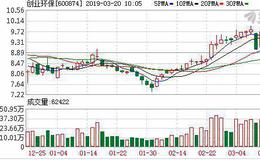 创业环保：融资净买入438.87万元，融资余额5.12亿元（03-19）