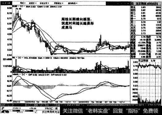 方正科技周线图表