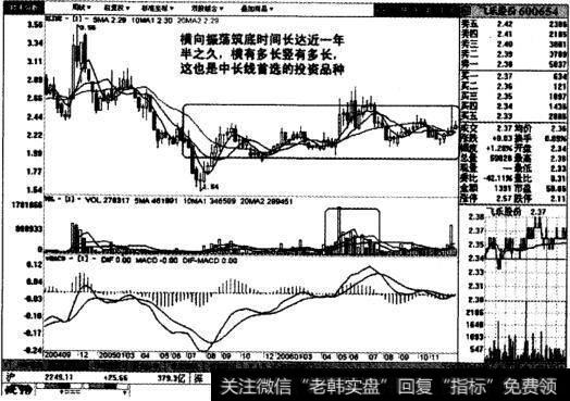 飞乐股份周线